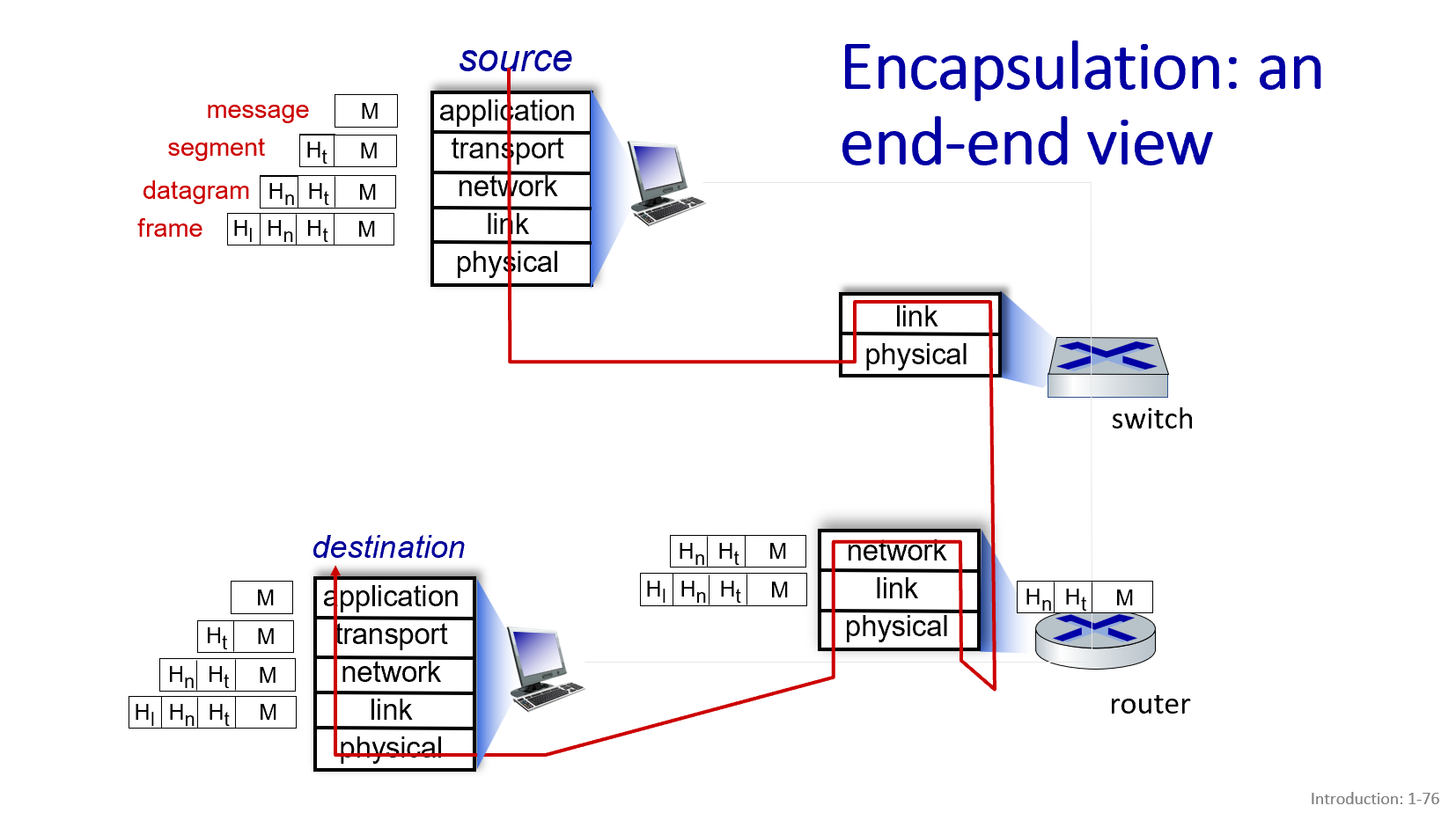 Encapsulation: an end-end view