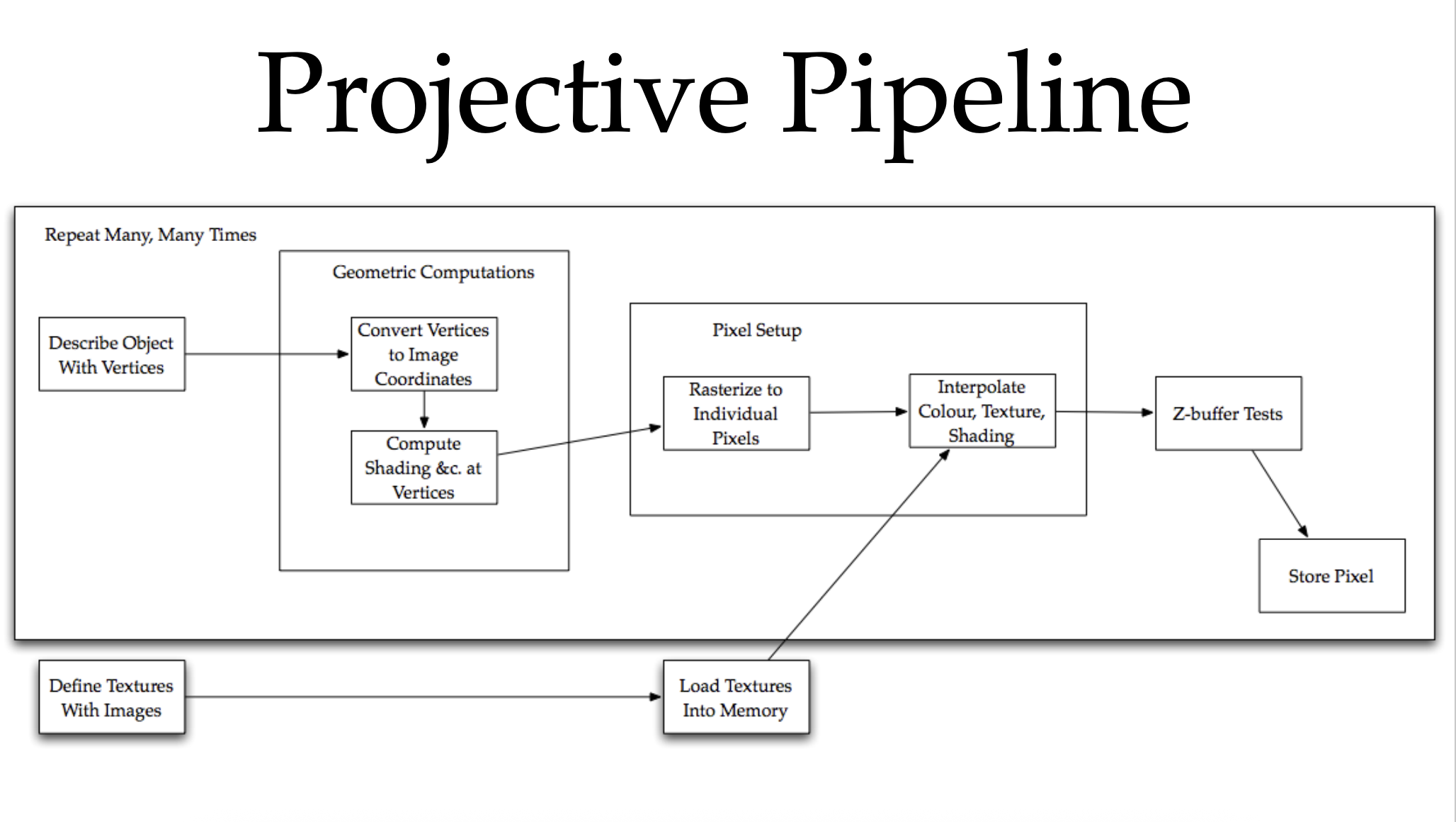 Projective-Pipline