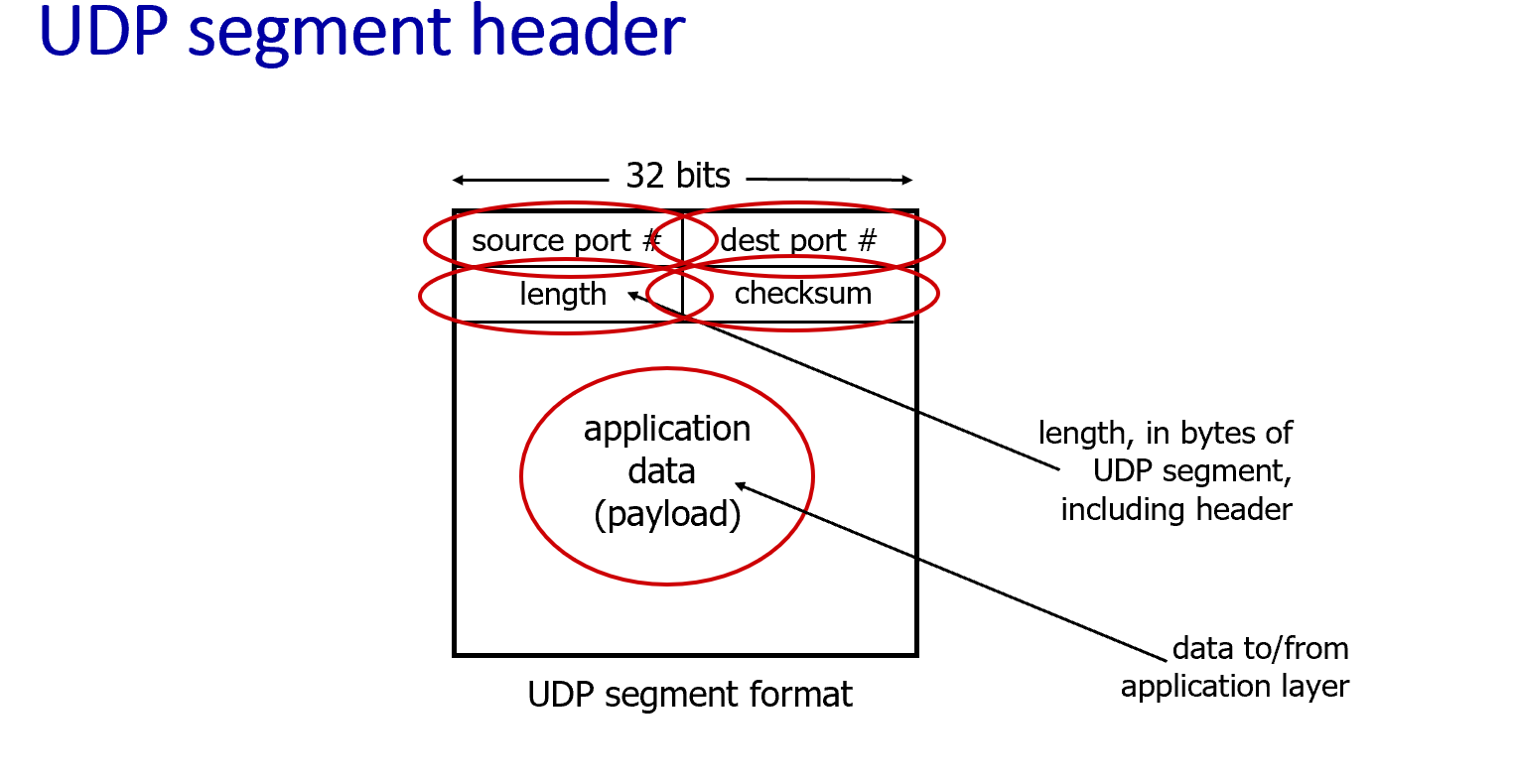 UDP segment header
